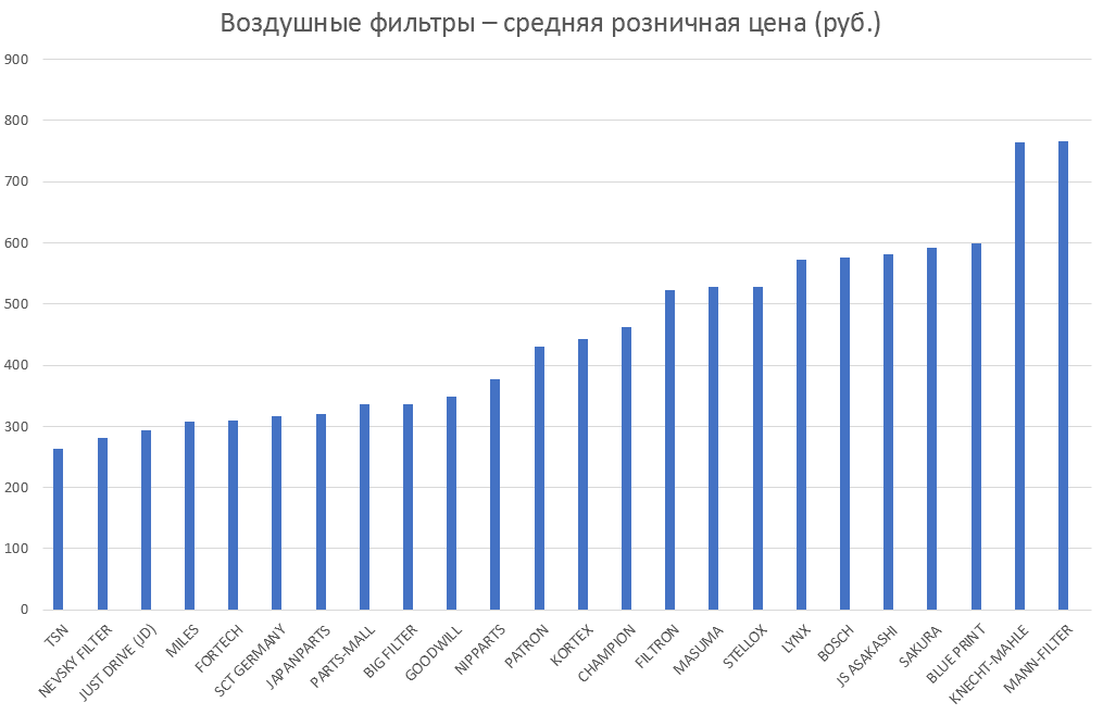 Воздушные фильтры – средняя розничная цена. Аналитика на volgograd.win-sto.ru
