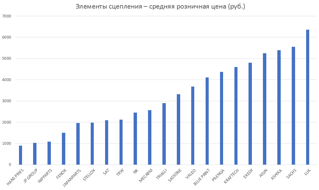 Элементы сцепления – средняя розничная цена. Аналитика на volgograd.win-sto.ru