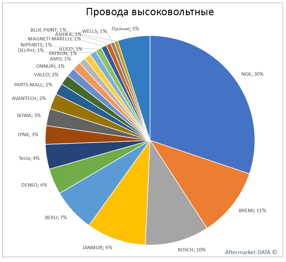 Провода высоковольтные. Аналитика на volgograd.win-sto.ru