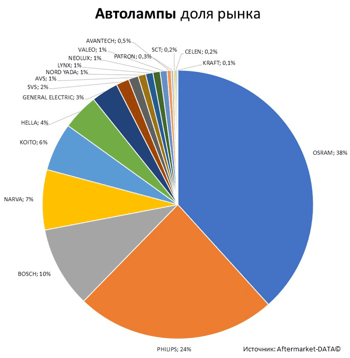 Aftermarket DATA Структура рынка автозапчастей 2019–2020. Доля рынка - Автолампы. Аналитика на volgograd.win-sto.ru