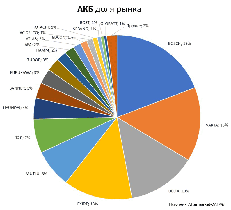 Aftermarket DATA Структура рынка автозапчастей 2019–2020. Доля рынка - АКБ . Аналитика на volgograd.win-sto.ru
