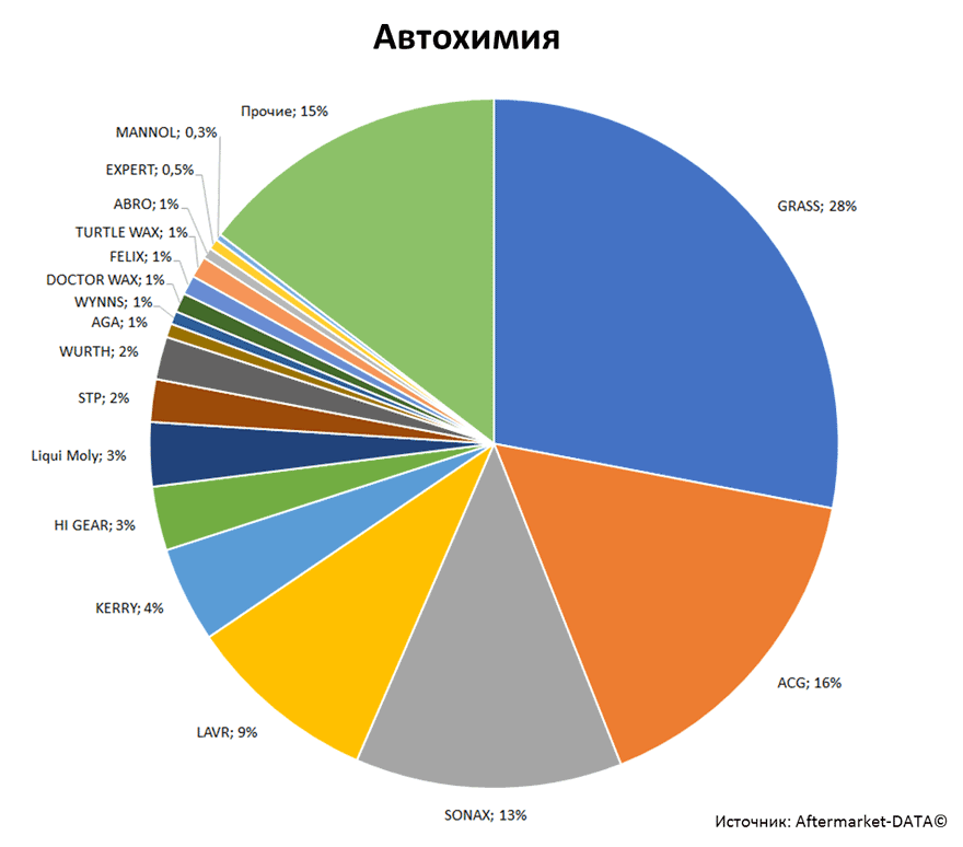 Aftermarket DATA Структура рынка автозапчастей 2019–2020. Доля рынка - Автохимия. Аналитика на volgograd.win-sto.ru