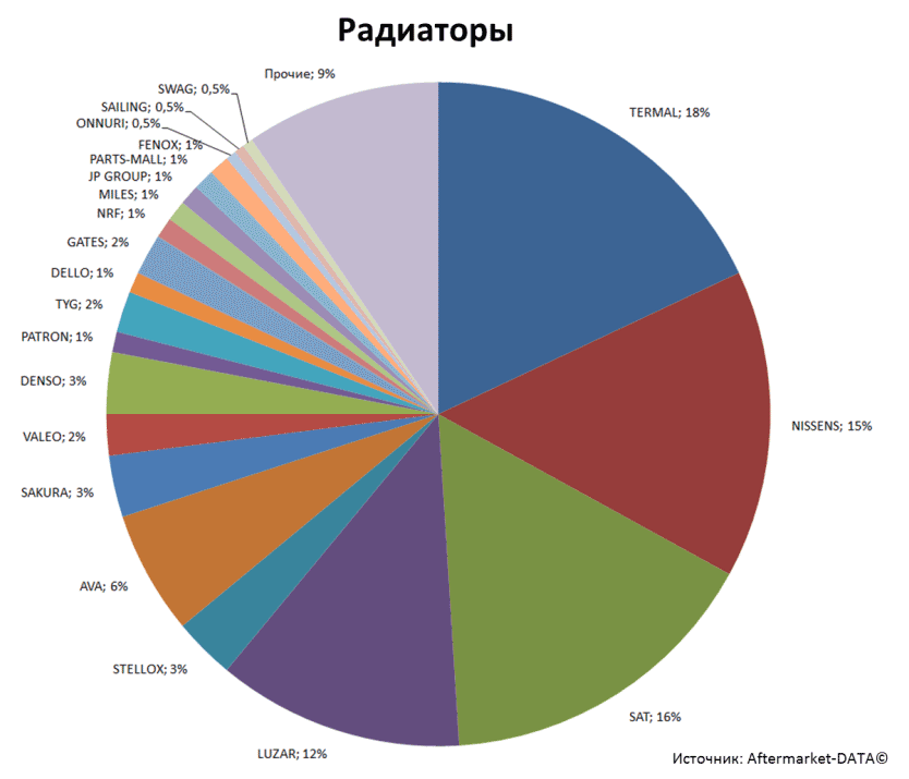 Aftermarket DATA Структура рынка автозапчастей 2019–2020. Доля рынка - Радиаторы. Аналитика на volgograd.win-sto.ru