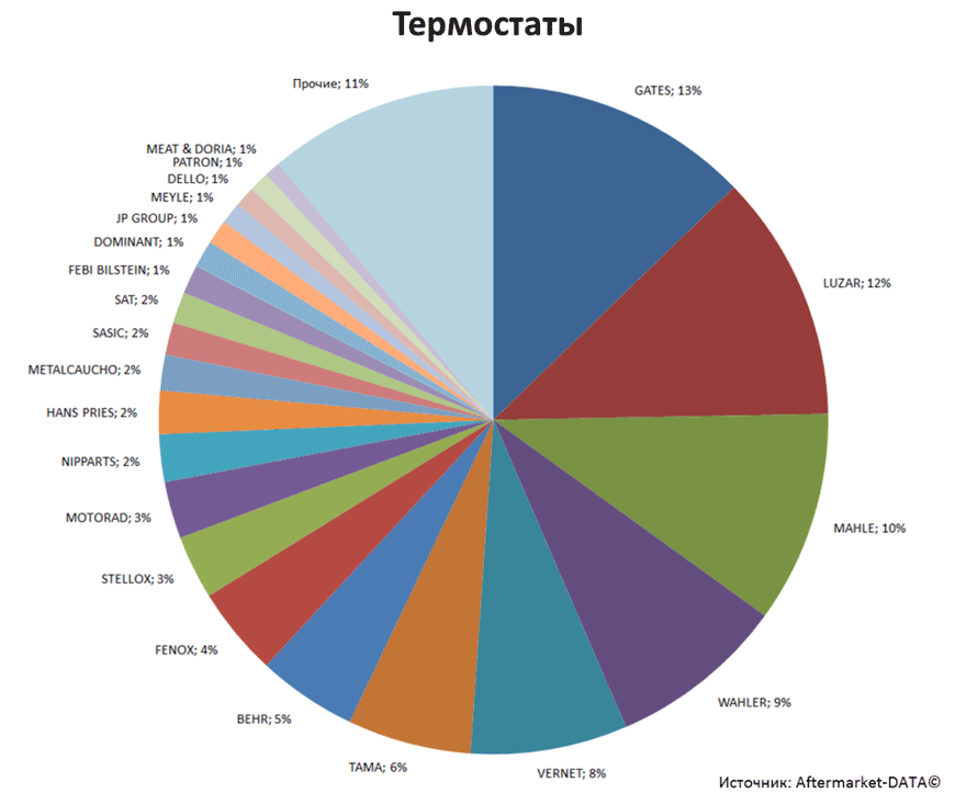 Aftermarket DATA Структура рынка автозапчастей 2019–2020. Доля рынка - Термостаты. Аналитика на volgograd.win-sto.ru