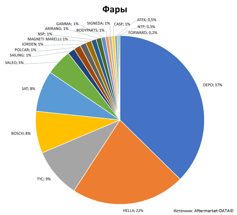 Aftermarket DATA Структура рынка автозапчастей 2019–2020. Доля рынка - Фары. Аналитика на volgograd.win-sto.ru
