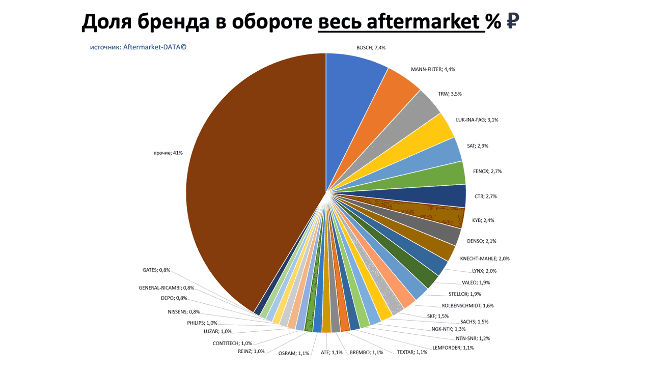 Доли брендов в общем обороте Aftermarket РУБ. Аналитика на volgograd.win-sto.ru