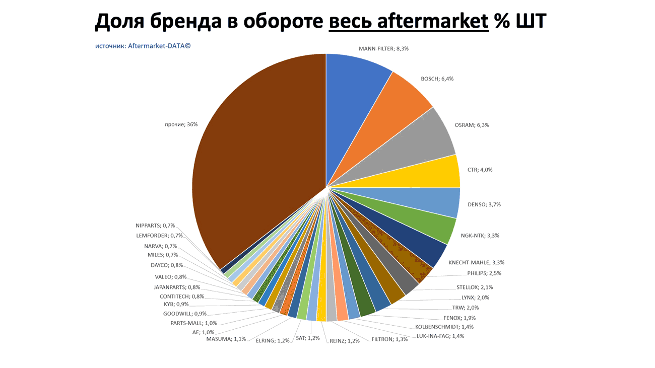 Доли брендов в общем обороте Aftermarket ШТ. Аналитика на volgograd.win-sto.ru