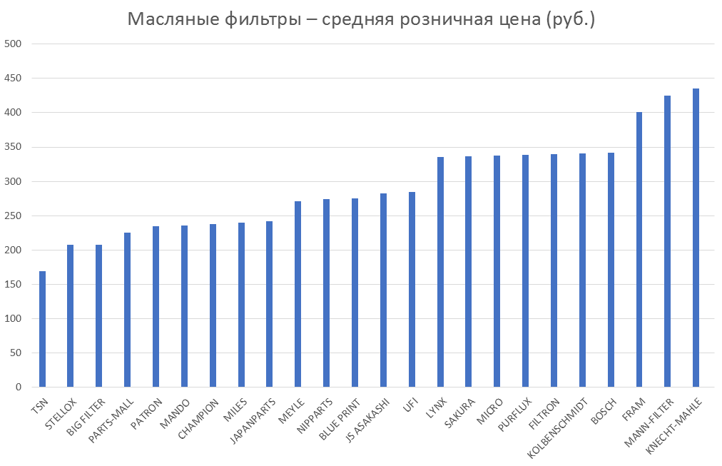 Масляные фильтры – средняя розничная цена. Аналитика на volgograd.win-sto.ru