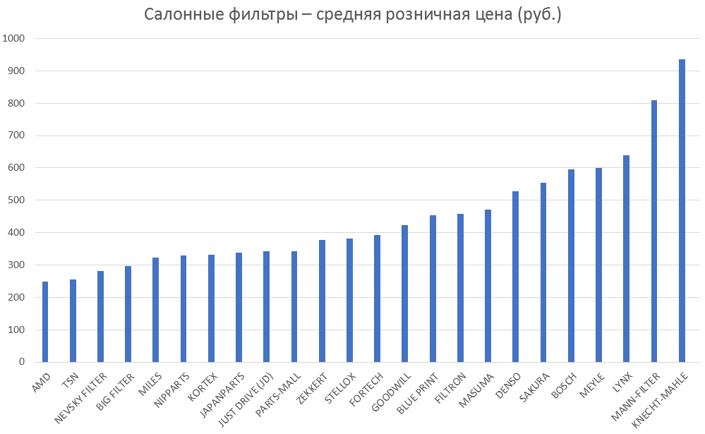 Салонные фильтры – средняя розничная цена. Аналитика на volgograd.win-sto.ru