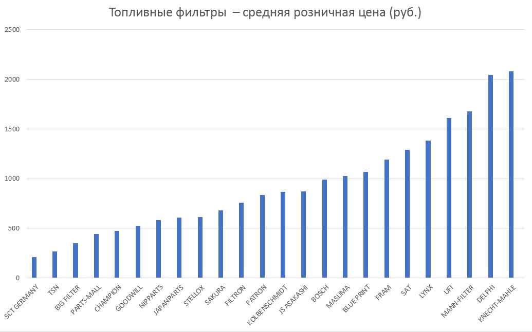 Топливные фильтры – средняя розничная цена. Аналитика на volgograd.win-sto.ru