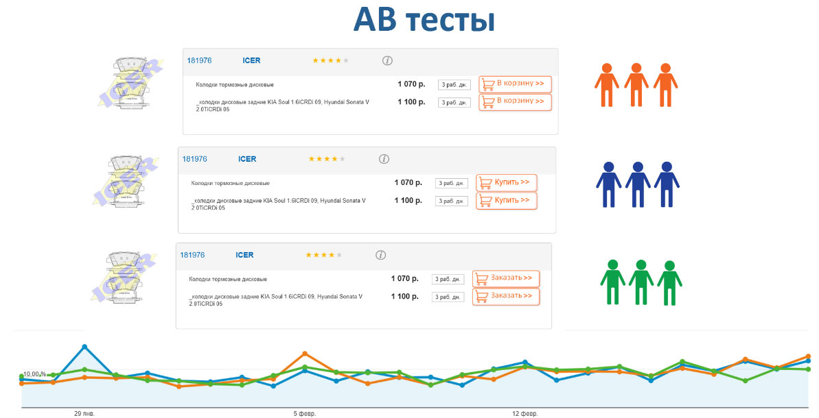 AB тесты Продвижение автосервиса в интернет в Волгограде