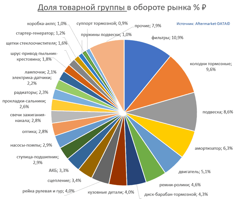 Структура Aftermarket август 2021. Доля товарной группы в обороте рынка % РУБ.  Аналитика на volgograd.win-sto.ru