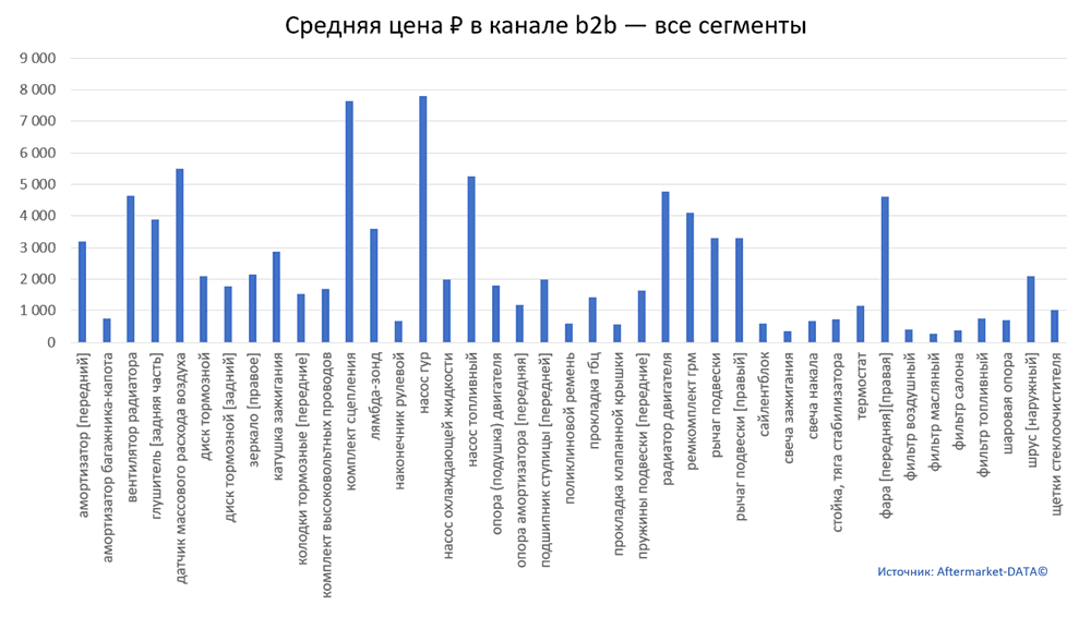 Структура Aftermarket август 2021. Средняя цена в канале b2b - все сегменты.  Аналитика на volgograd.win-sto.ru