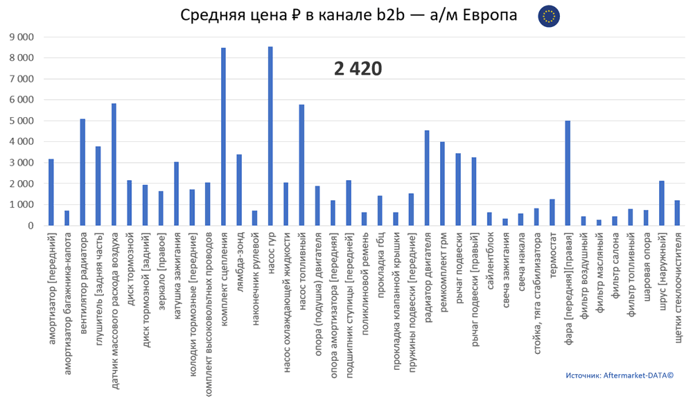 Структура Aftermarket август 2021. Средняя цена в канале b2b - Европа.  Аналитика на volgograd.win-sto.ru