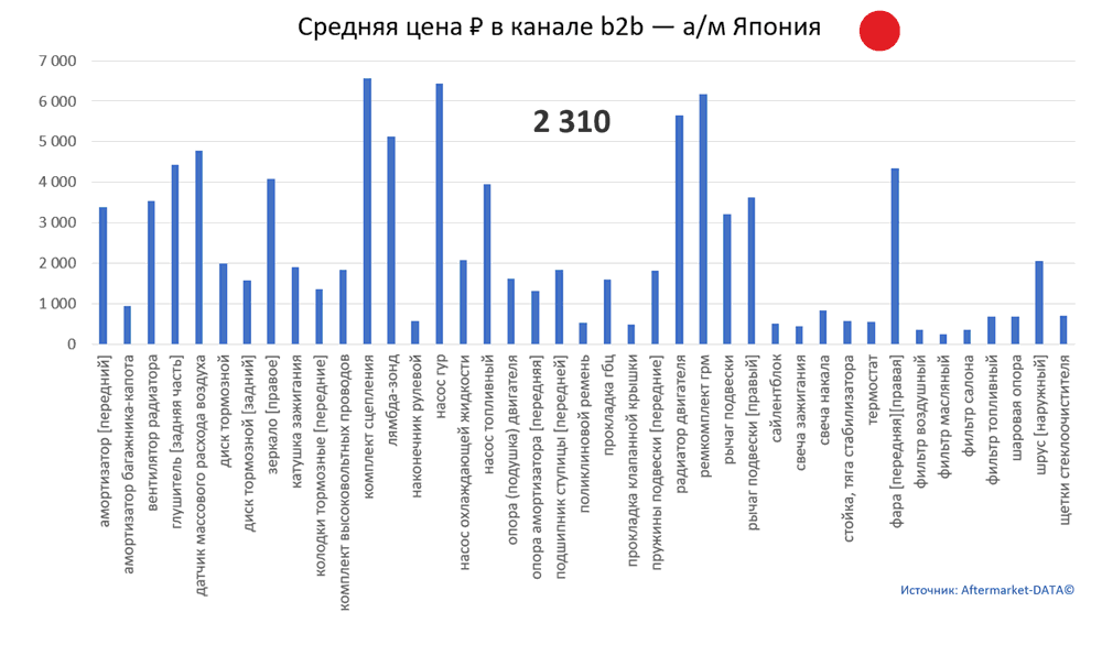 Структура Aftermarket август 2021. Средняя цена в канале b2b - Япония.  Аналитика на volgograd.win-sto.ru