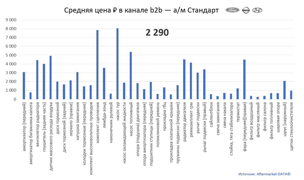Структура Aftermarket август 2021. Средняя цена в канале b2b - Стандарт.  Аналитика на volgograd.win-sto.ru