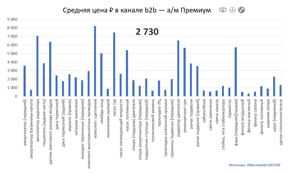 Структура Aftermarket август 2021. Средняя цена в канале b2b - Премиум.  Аналитика на volgograd.win-sto.ru