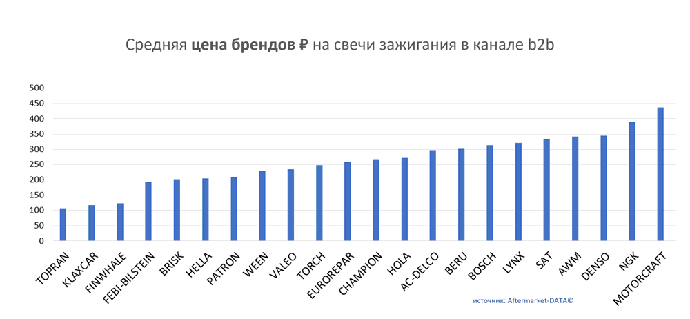 Средняя цена брендов на свечи зажигания в канале b2b.  Аналитика на volgograd.win-sto.ru