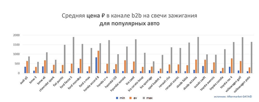 Средняя цена на свечи зажигания в канале b2b для популярных авто.  Аналитика на volgograd.win-sto.ru