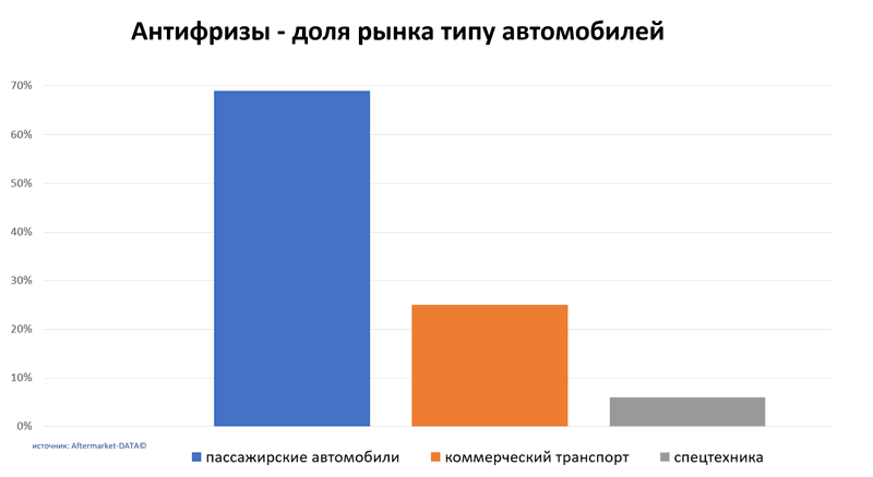 Антифризы доля рынка по типу автомобиля. Аналитика на volgograd.win-sto.ru