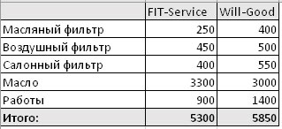 Сравнить стоимость ремонта FitService  и ВилГуд на volgograd.win-sto.ru
