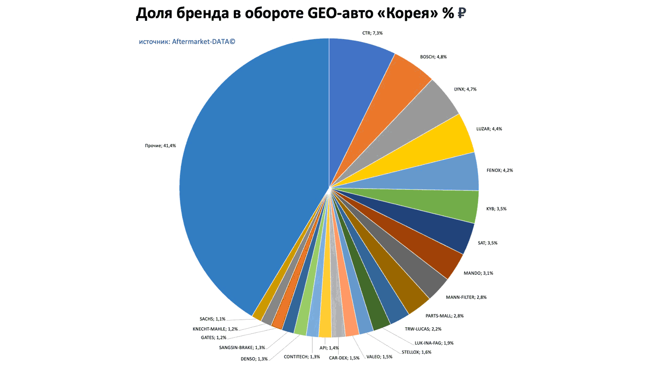 Доли брендов в обороте по применимости GEO-авто Европа-Япония-Корея. Аналитика на volgograd.win-sto.ru