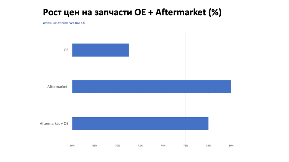 Рост цен на запчасти Aftermarket / OE. Аналитика на volgograd.win-sto.ru