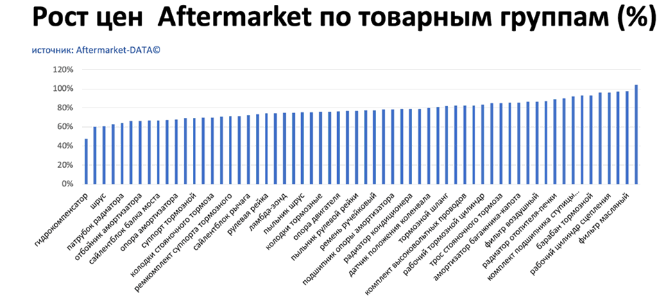 Рост цен на запчасти Aftermarket по основным товарным группам. Аналитика на volgograd.win-sto.ru