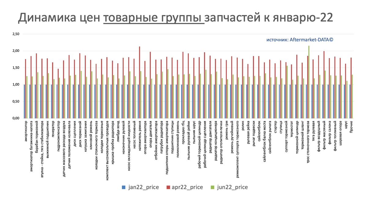 Динамика цен на запчасти в разрезе товарных групп июнь 2022. Аналитика на volgograd.win-sto.ru