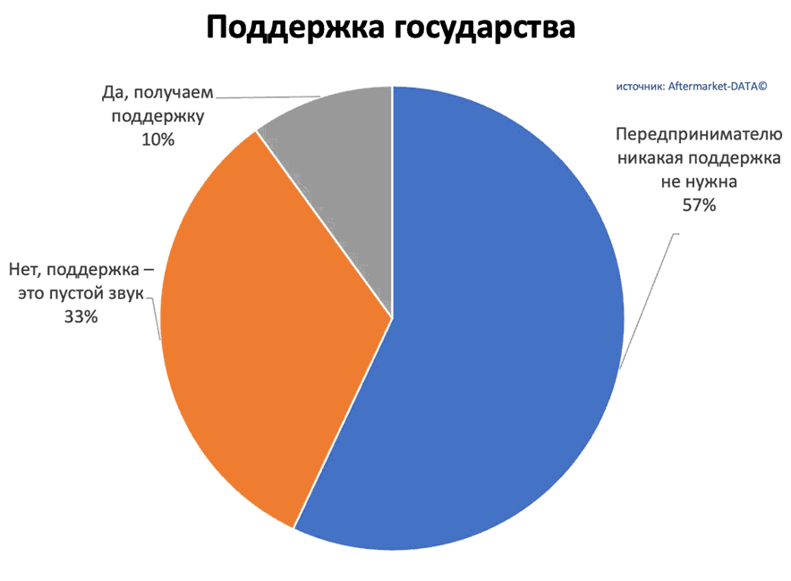 Исследование рынка Aftermarket 2022. Аналитика на volgograd.win-sto.ru