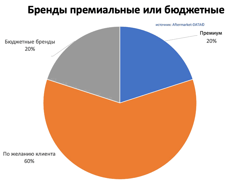 Исследование рынка Aftermarket 2022. Аналитика на volgograd.win-sto.ru