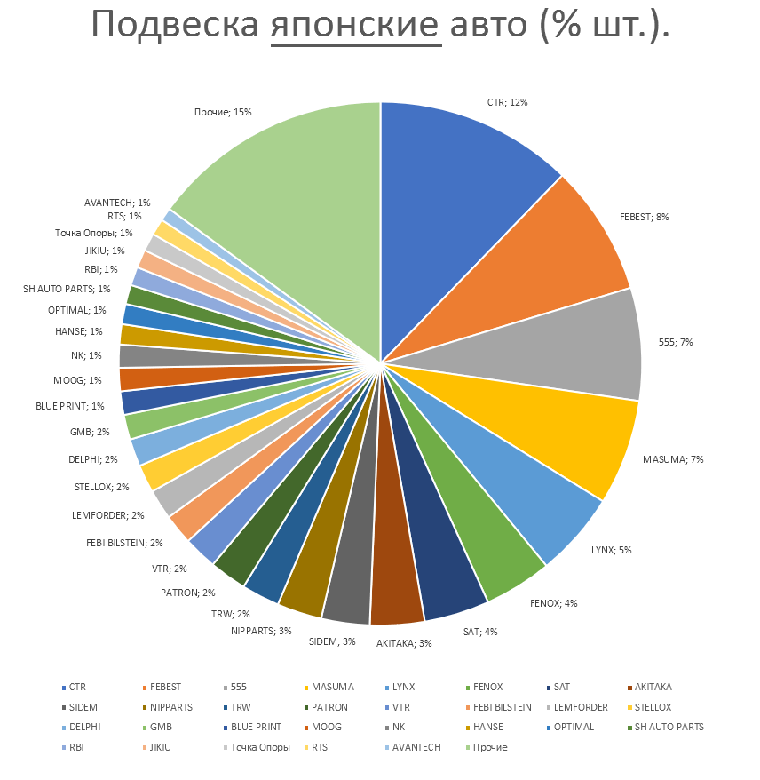 Подвеска на японские автомобили. Аналитика на volgograd.win-sto.ru