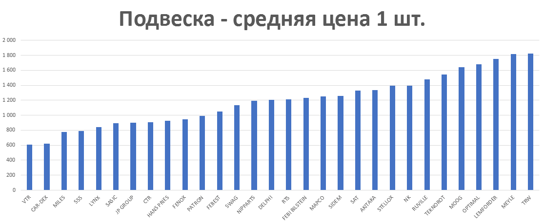 Подвеска - средняя цена 1 шт. руб. Аналитика на volgograd.win-sto.ru